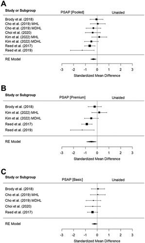 Figure 1. Summary of the random effects meta-analyses for speech intelligibility in noise: (A) PSAP (pooled) vs. Unaided; (B) PSAP (premium) vs. Unaided; and (C) PSAP (basic) vs. Unaided. As different outcome measures were employed across studies, effect sizes were calculated as standardised mean differences (SMDs). Black squares = summery effect size of each study. Error bars = 95% confidence intervals (CI) for the summery effects. Diamond = overall effect size, lateral points indicate 95% CI for overall effect estimate.