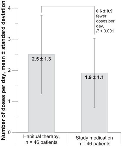 Figure 2 Dosing frequency for the 46 study participants whose electronic dosage records were complete at both time points (after 1 week of habitual therapy and after 4 weeks of study medication).