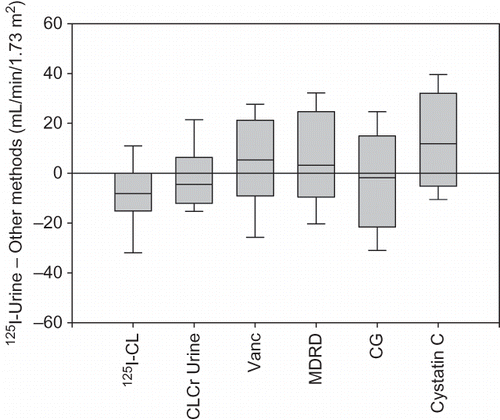 Figure 1.  Box plot of the difference in the mean 125I-Urine and other assessment methods. The line within the box marks the median. Error bars above and below the box indicate the 90th and 10th percentiles.