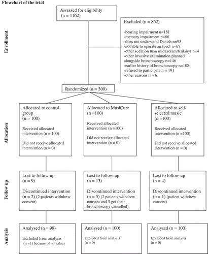 Figure 1. Flowchart of the trial (CONSORT flow diagram, www.consort-statement.org).