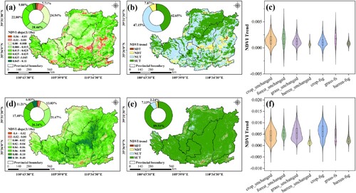 Figure 4. (a) Linear slope of the annual NDVI, (b) significance threshold of the annual NDVI, and (c) NDVI trend in the unchanged and variable areas from 1982 to 1999 on the Loess Plateau. (d) Linear slope of the annual NDVI, (e) significance threshold of the annual NDVI, and (f) NDVI trend in unchanged and variable areas from 2000 to 2020 on the Loess Plateau. SUT, significant upwards trend; NUT, non-significant upwards trend; SDT, significant downwards trend; and NDT, non-significant downwards trend.