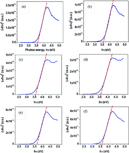 Figure 6. Direct band gaps of Zr/Zr–Eu-doped ceria samples (a) ZrCe-0, (b) ZrCe-0.25, (c) ZrCe-0.5, (d) ZrCe-1, (e) ZrCe-2 and (f) ZrEuCe-1.