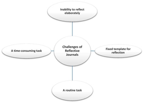 Figure 4. Challenges of reflective journals.