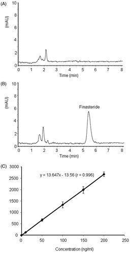 Figure 2. Analysis of finasteride with HPLC. (A) Chromatograph of blank skin extract; (B) chromatograph of blank skin extract spiked with 0.4 µg/mL finasteride; and (C) calibration Curve.