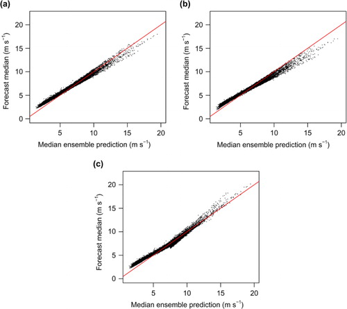 Fig. 3 The post-processed forecast median for: (a) the truncated normal (TN) model, (b) the generalised extreme value (GEV) model, and (c) the regime-switching combination method as a function of the median ensemble prediction for 20000 randomly selected forecast cases in the test set. The red lines indicate the line x=y.