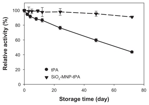 Figure 9 Storage stability of tissue plasminogen activator (tPA) and tPA bound to silica-coated magnetic nanoparticles (SiO2-MNP-tPA).Notes: The residual amidolytic activity after incubation in phosphate-buffered saline at 4°C for time indicated was determined by chromogenic substrate assay. Relative activity was defined as percentage activity of tPA and SiO2-MNP-tPA, respectively, at day 0.