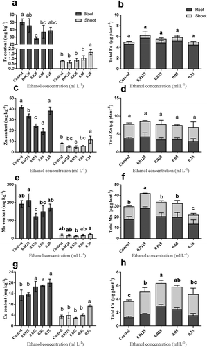 Figure 5. Effects of ethanol treatments on microelement accumulation in oilseed rape.