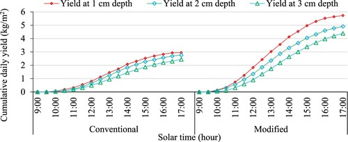 Figure 7. Comparison of the daily cumulative yield for CPSS and MPSS.