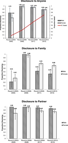 Figure 2. Proportion disclosing to anyone, family and partners. Proportion tested for HIV (whatever the result) per round is also shown.