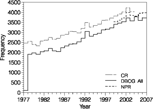 Figure 2.  Number of patients according to time, registered to DBCG, the Danish Cancer Registry (CR) and the National Pathology Registry (NPR).