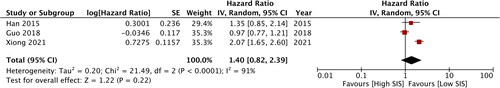 Figure 4. Meta-analysis of DFS for SIS score 1-2 vs O in esophageal cancer patients.