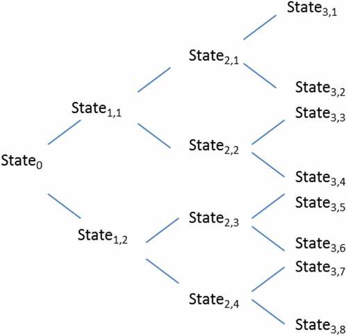 Figure 4. Binomial tree for DTA calculation.