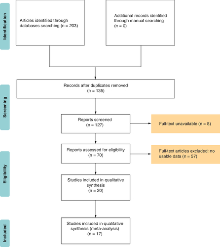 Figure 1. Literature retrieval and selection processes.