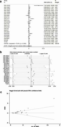 Figure 2. Meta-analysis of TRPS1 expression in gastric cancer. (a) Forest plot of studies calculating the standard mean difference (SMD) of TRPS1 expression based on the random effect model; (b) Sensitivity analysis; (c) Begg’s funnel plot