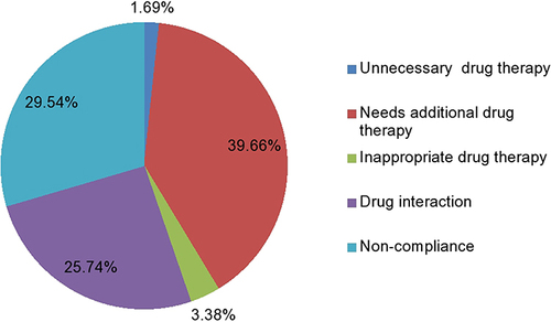 Figure 1 The most commonly identified types of drug therapy problems [n = 376].