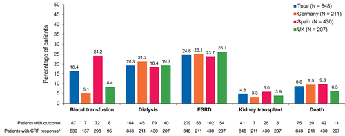 Figure 3 Blood transfusions, CKD progression, and deaths, by country. aPercentages are calculated based on the number of patients for whom a response was received on the CRF, including those for whom “don’t know” was stated. Data on blood transfusions were extracted from ESA initiation until the earliest of the following: 24 months after initiation, the last available medical record, ESRD, transplantation, dialysis, or death. Incidence of dialysis, ESRD, kidney transplant and death were documented from ESA initiation until the date of abstraction.