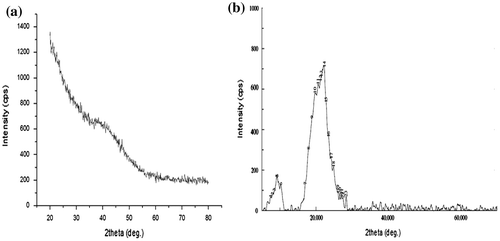 Figure 6. XRD patterns of (a) plain casein and (b) (AD-X-CAS)24 film samples.