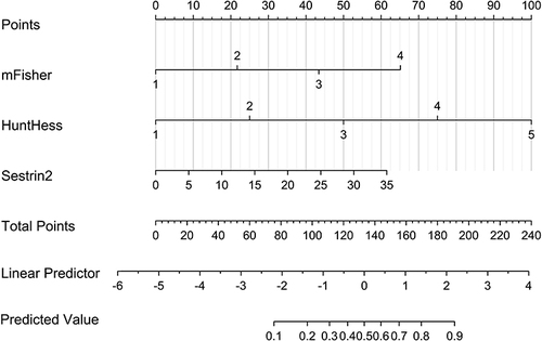 Figure 14 Nomogram displaying model for predicting delayed cerebral ischemia after aneurysmal subarachnoid hemorrhage. The model was composed of Hunt-Hess scores, modified Fisher scores and serum sestrin2 levels. Base on nomogram, risk of delayed cerebral ischemia could be displayed.