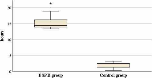 Figure 3. The mean duration of the first analgesic requirement in both groups