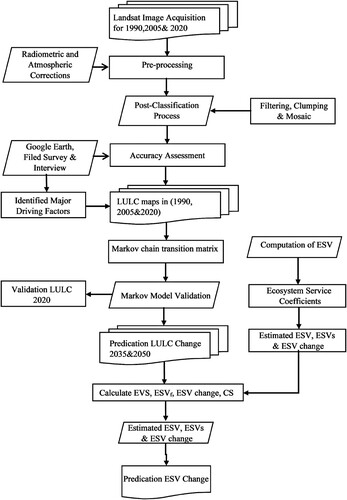 Figure 2. Flowchart of the methodology of this study.