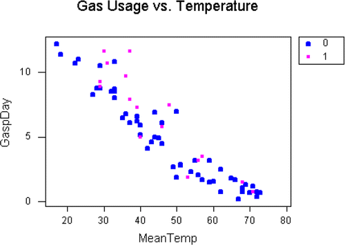 Figure 4. Scatterplot of Gas Usage vs. Temperature.