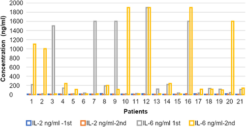 Figure 3 Concentration of IL-6 and IL-2 antibodies among patients (n=21) in 1st (at admission) and 2nd (on release) samples.
