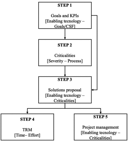 Figure 3. Overview of the main steps of the presented TRM.