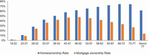 Figure A1. Individual-level homeownership rate and mortgage ownership rate in ACS PUMS (2018). Authors' calculations using 2018 ACS PUMS 1-year estimates