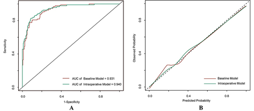 Figure 1 The receiver operating characteristic (ROC) curve and calibration curve.