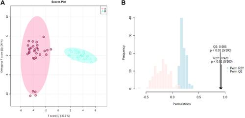 Figure 3 (A) OPLS models based on metabolomics data obtained with LC-ESI-MS analysis in positive mode on reverse C18 column. Red and jade-green solid circles correspond to TBE and control samples respectively. (B) 200-time permutation test was used to validate the corresponding model.