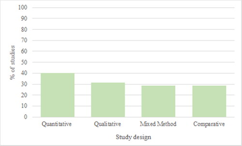 Figure 7. The distribution of reported study designs.