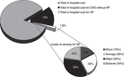 Figure 3.  Total costs of hospital admissions for HF as a primary diagnosis in Belgium, 2001.