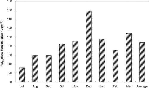 Figure 2. Monthly variation of PM2.5 mass concentration in July 2007 - March 2008.