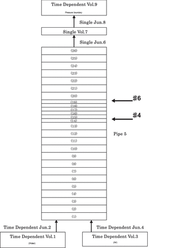 Figure 7. Nodalization for Purdue University bundle analyses.