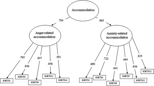 Figure 1. Higher-order measurement model of the significant others’ Responses to Trauma Scale with items identified through exploratory factor analysis.
