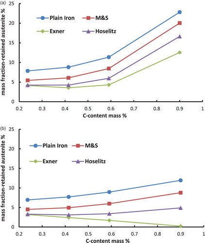 Figure 8. Retained austenite content in the hardened steel Fe–1.8Cr–C as a function of the carbon content (C-combined), calculated from the magnetic saturation using different models. (a) Fe–Cr–C-steels, austenitised at 900°C and quenched in water. (b) Fe–Cr–C-steels, austenitised at 900°C, quenched in water and cooled in liquid N2.