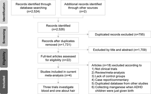 Figure 1 The flowchart of meta-analysis.