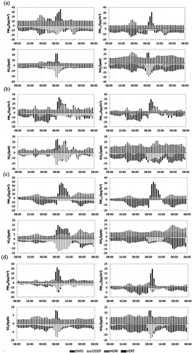Figure 8. Hourly contributions of emissions (EMIS), dry deposition (DDEP), horizontal transport (HORI), and vertical transport (VERT) to the concentration change of PM10, PM2.5, SO2, and NOx predicted by CMAQ at (a) Guangzhou, (b) ZhongShan, (c) JiangMen, and (d) HuiZhou sites during October 10–12, 2004.