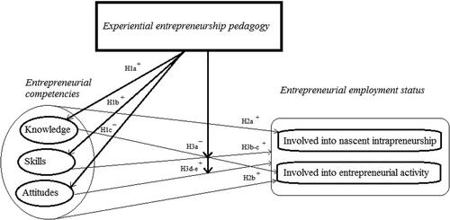 Figure 1. Conceptual model of the study.