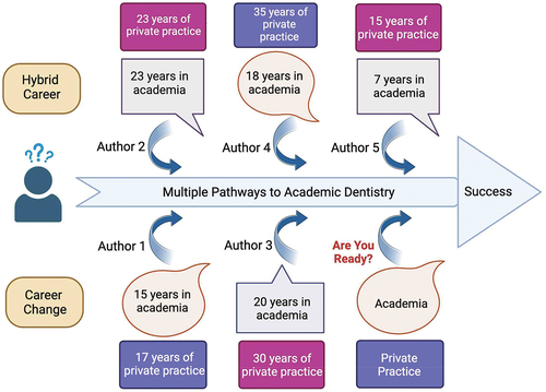 Figure 1. Career Trajectories of the Authors.