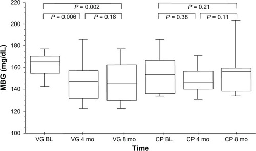 Figure 2 Mean blood glucose (MBG) levels of vildagliptin and control groups from baseline to follow-up at 8 months in stable heart transplant recipients with type 2 diabetes mellitus.