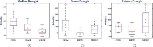 Figure 9. Box plots of Δ change (%) in number of drought months between future climate (2011–2040) under A2 scenario and baseline (1961–1990) for (a) medium, (b) severe and (c) extreme meteorological drought. Circles (blue) represent Thanh My and diamonds (red) Nong Son hydrological drought. The lower/upper bounds of the box plots cover the 25th and 75th percentiles of the 15 rainfall stations with the medians or 50th percentile displayed as horizontal lines in the middle of the box plots.