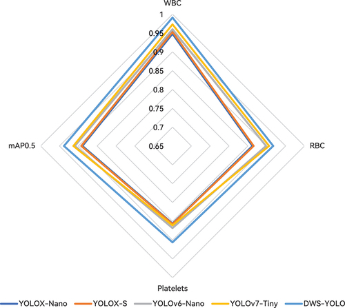 Figure 5. Model performance comparison with SOTA object detection models. WBC, RBC, and platelets represents the mAP of each category.