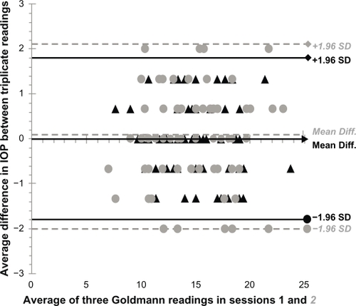 Figure 1 Intrasession variation of IOP with the Goldmann applanation tonometer in sessions 1 and 2. The mean difference of triplicate IOP measurements for each subject; 95% limits of agreement are depicted by the three lines.