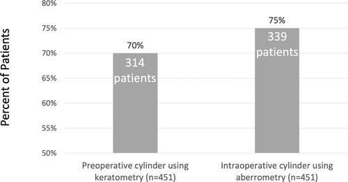 Figure 1 Intraoperative aberrometry measured statistically significantly higher levels of astigmatism vs preoperative keratometry. P < 0.0001 (McNemar’s test).