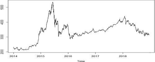 Figure 1. Closing price sequence of the CSI 300 index.Source: authors.