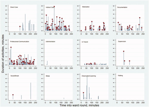 Figure 1. Time spent on each activity across a ward round in one selected individual. Dots indicate multitasking (i.e. where multiple activities are being performed concurrently).