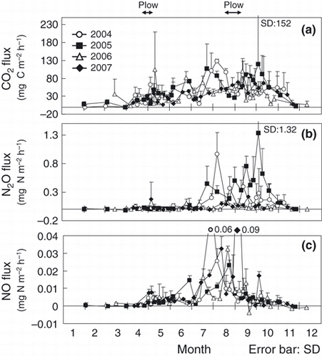 Figure 3 Seasonal variations in (a) CO2, (b) N2O and (c) NO fluxes from 2004 to 2007. Arrows indicate the timing of plowing. sd, standard deviation.