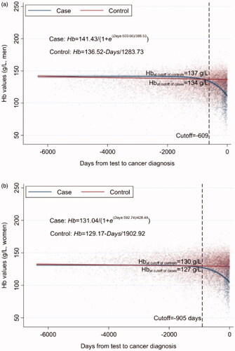 Figure 2. (a) Temporal trend of Hb concentration prior to CRC diagnosis in men. (b) Temporal trend of Hb concentration prior to CRC diagnosis in women.