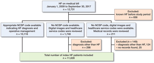 Figure 1. Data validation process. HF = hip fracture; NCSP = the Nordic Medico-Statistical Committee’s Classification of Surgical Procedures code.